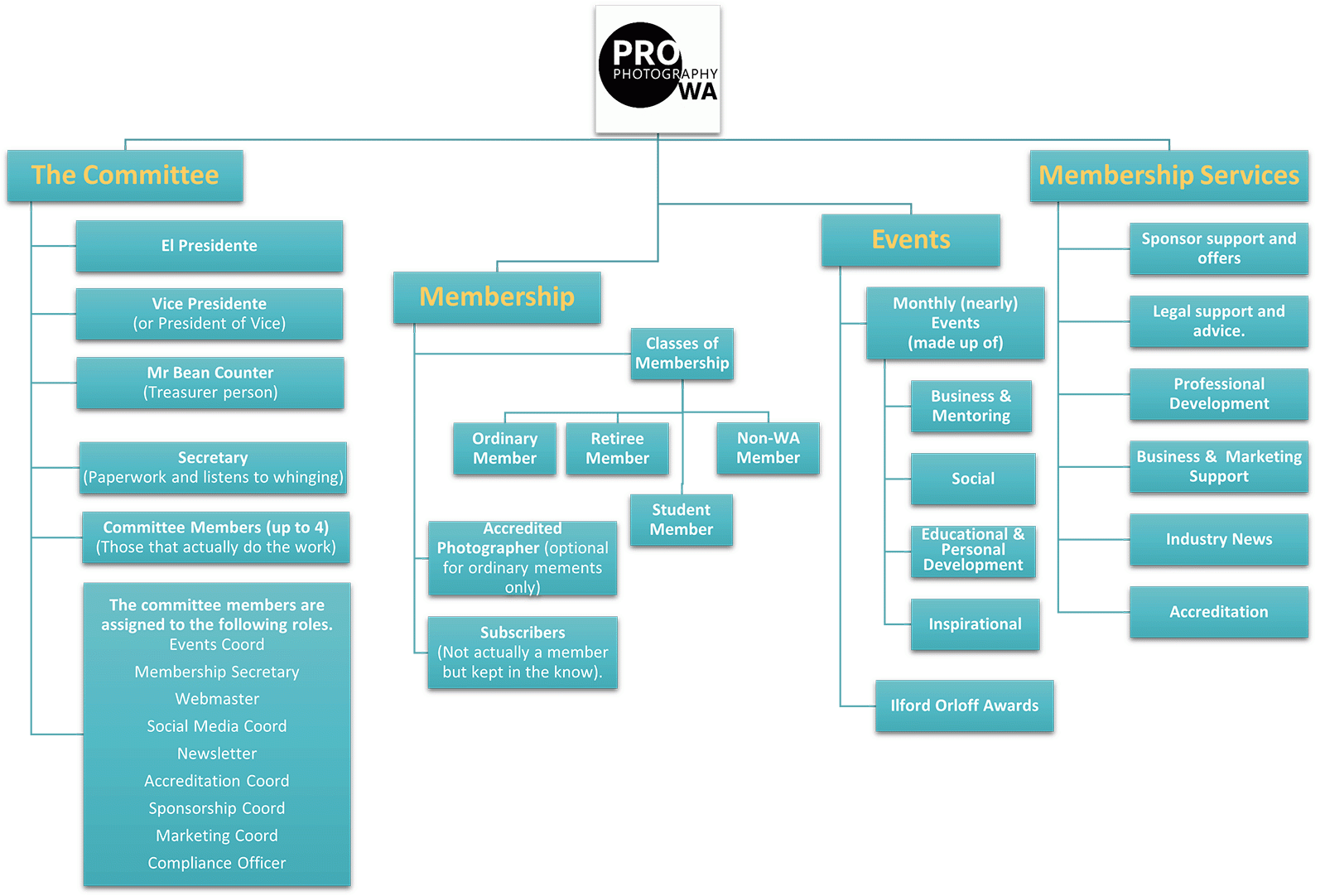 PPWA Organisational Structure